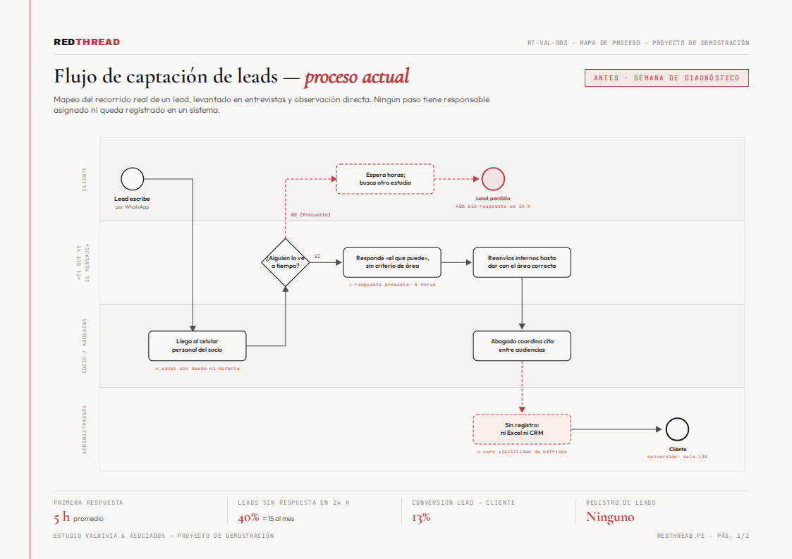 Mapa BPMN del proceso de captación